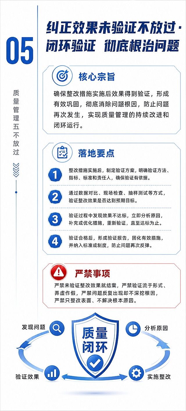 白底商务简约风竖版海报，质量管理五不放过之内页5封底。纯白色背景，极简干净。左侧细蓝色竖条有大号蓝色数字"05"和竖排灰色文字"质量管理五不放过"。顶部大标题深蓝色粗体："纠正效果未验证不放过 · 闭环验证 彻底根治问题"。中部三个模块：第一个模块浅蓝色细边框标题"核心宗旨"配蓝色小图标和深灰色说明文字；第二个模块浅蓝色细边框标题"落地要点"配4条带蓝色编号的要点；第三个模块浅红色细边框标题"严禁事项"配红色警示小图标和深灰色提醒文字。底部有简约蓝色线条盾牌和质量闭环环形图示，标注发现问题、分析原因、实施整改、验证效果四个环节。版式精美层级分明，企业商务简约风格。上下边距10mm，左右边距8mm，所有内容在安全区内。画面中所有信息区域填充完整合理内容。