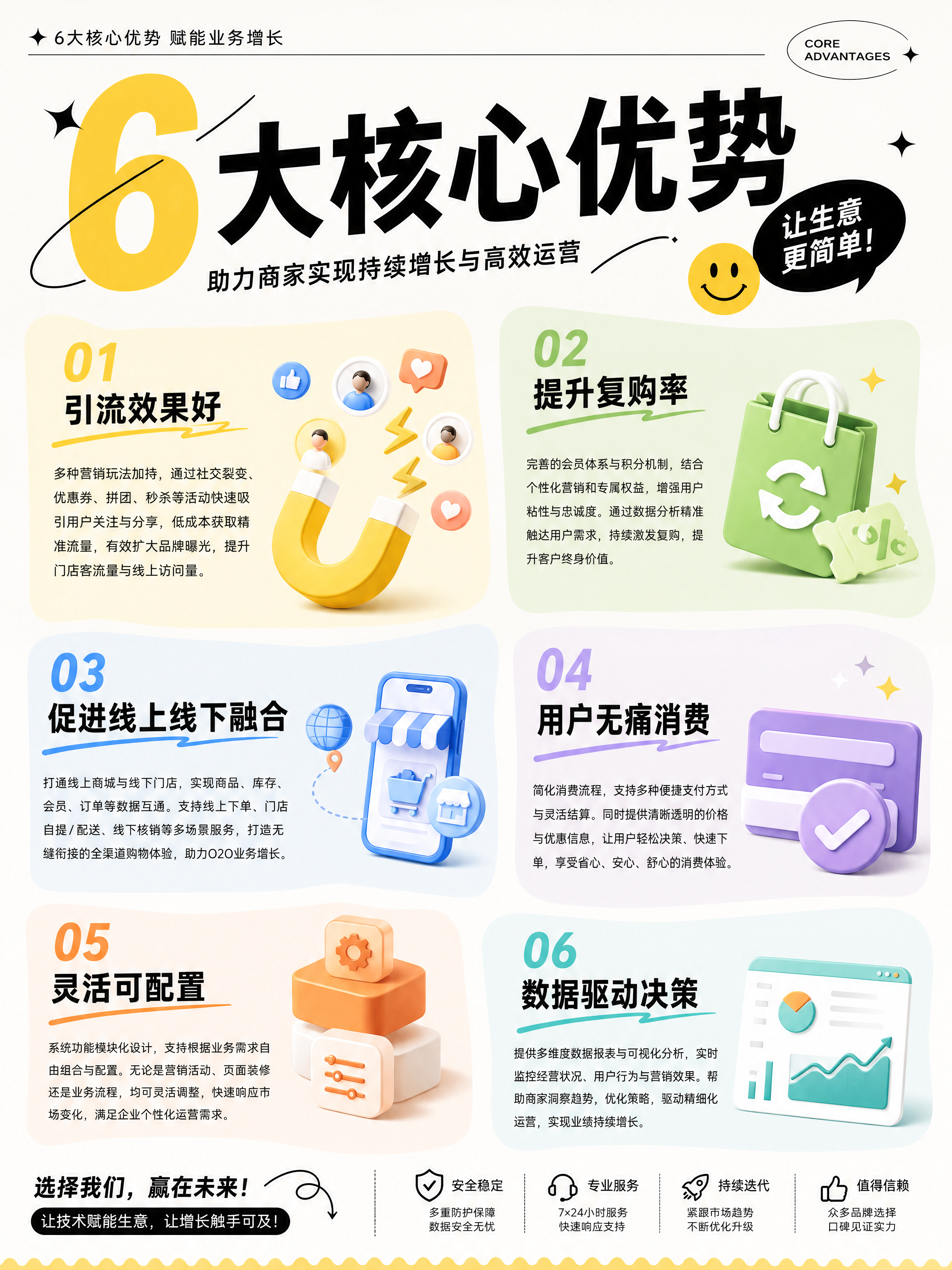 杂志风海报设计，展示六项核心优势，分别是“引流效果好”“提升复… - 图片创意预览