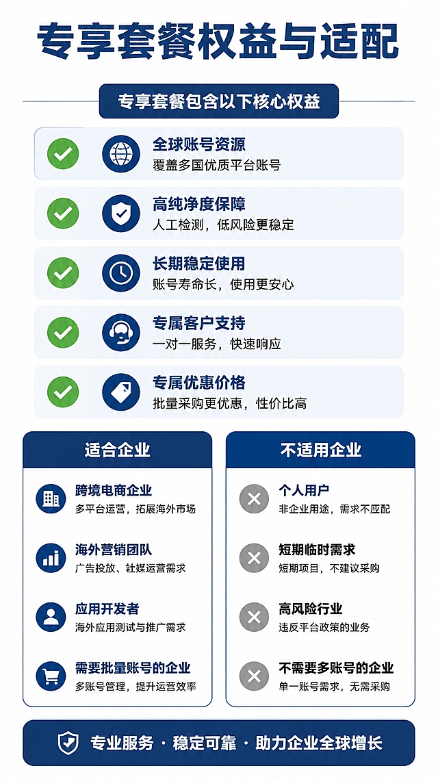 [第6屏] 套餐权益与适用人群，明确专享套餐包含内容和适配客户。
[氛围/风格] 信息清晰风，条理分明，重点突出权益内容。
[元素布局] 顶部主标题，上半部分列出套餐包含的核心权益，以对勾图标搭配每项权益，下半部分分两栏分别列出"适合企业"和"不适用企业"，信息清晰区分，方便用户快速自查。
[光影质感] 均匀明亮，信息区块对比清晰，重点内容突出。
[配色色系] 全局底色 #FFFFFF；主色深蓝色 #0F3460，对勾使用绿色突出确认感。
[视角构图] 纵向排版，从上到下分区展示，信息层级清晰。
[文字版式] 顶部主标题"专享套餐权益与适配"，权益标题加粗，每项权益15字以内说明，适合/不适合分区标题醒目，文字清晰，手机端可读。
[比例分辨率] 9:16 竖版比例，4K分辨率，文字清晰可辨，高清画质。
[负向提示词] 文字错乱，文字过小，信息混淆，区块重叠，水印，颜色偏差。