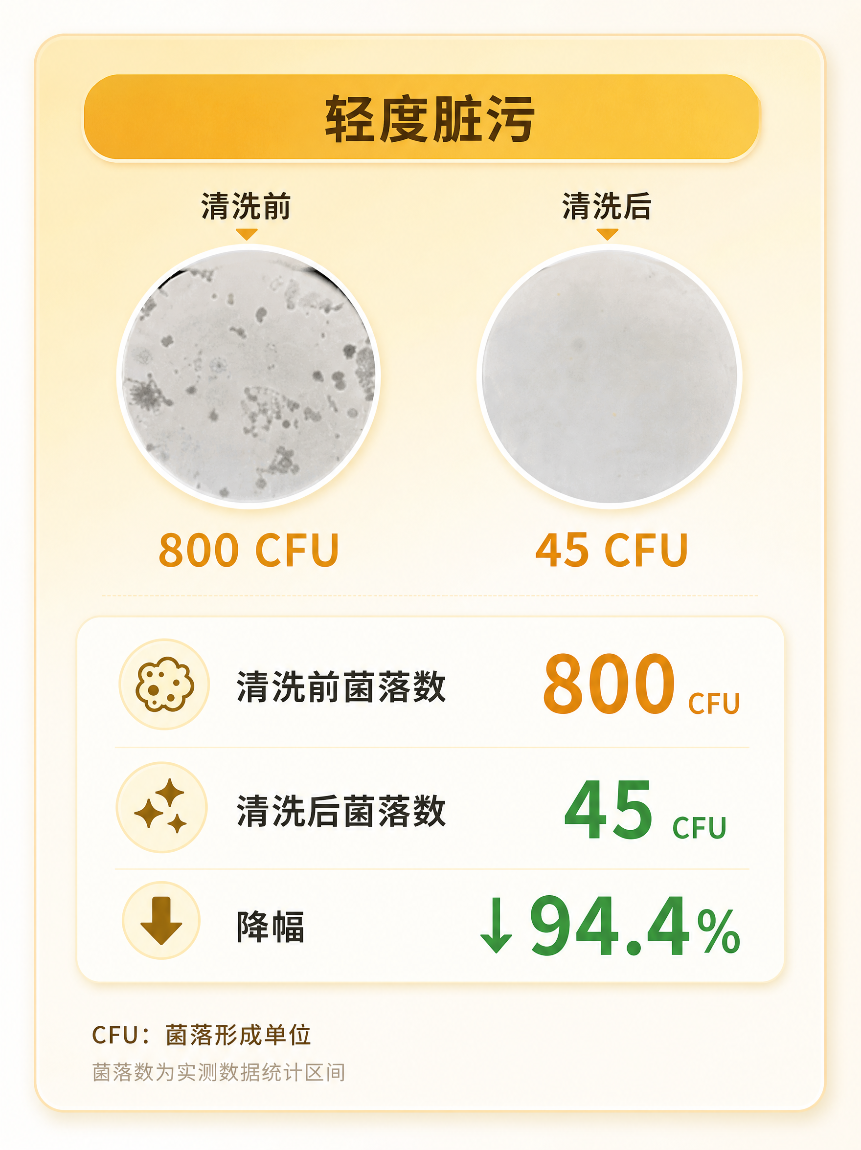以参考图中的数据卡为内容依据，只生成【轻度脏污】一张竖版数据卡… - 图片创意预览