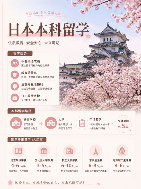 小红书攻略封面图，3:4比例，色调使用 #634035 和 #fde2e4，背景使用日本樱花城堡风景，保留清新自然氛围，将日本本科留学信息整理排版，主标题为"日本本科留学"，分模块展示：留学优势：不看预览效果