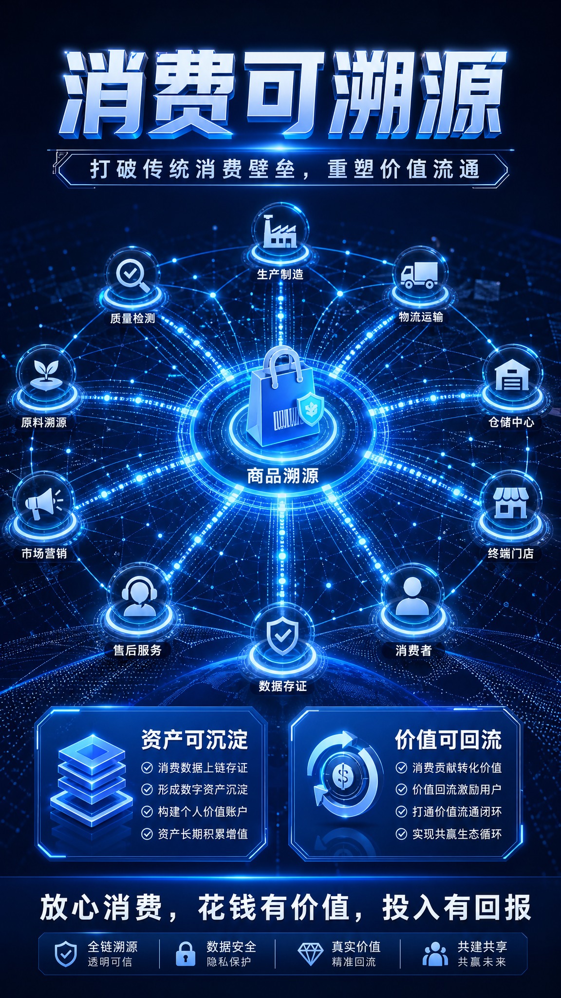 品牌主视觉海报，主题为消费可溯源数字化转型。科技蓝色底色，画面… - 图片创意预览