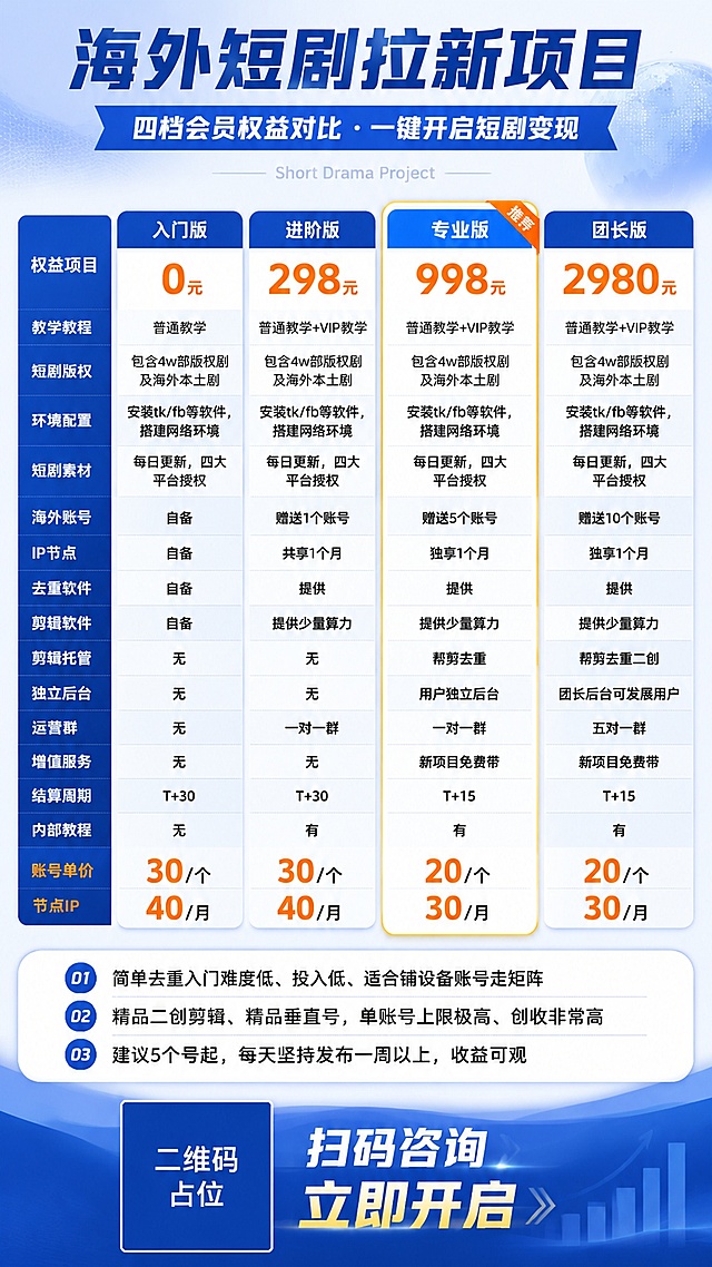 一张竖版9:16的海外短剧拉新项目会员权益对比海报，商务蓝专业风格，版式精美。

顶部主标题区：大标题"海外短剧拉新项目"，副标题"四档会员权益对比 · 一键开启短剧变现"，配英文小字"Short Drama Project"。

中部为四档套餐对比表格，四列并列卡片式布局，从左到右依次为：
第一列（入门版）：顶部价格"0元"，下方依次列出权益：教学教程"普通教学"、短剧版权"包含4w部版权剧及海外本土剧"、环境配置"安装tk/fb等软件，搭建网络环境"、短剧素材"每日更新，四大平台授权"、海外账号"自备"、IP节点"自备"、去重软件"自备"、剪辑软件"自备"、剪辑托管"无"、独立后台"无"、运营群"无"、增值服务"无"、结算周期"T+30"、内部教程"无"。底部：账号单价"30/个"，节点IP"40/月"。

第二列（进阶版）：顶部价格"298元"，权益：教学教程"普通教学+VIP教学"、短剧版权同上、环境配置同上、短剧素材同上、海外账号"赠送1个账号"、IP节点"共享1个月"、去重软件"提供"、剪辑软件"提供少量算力"、剪辑托管"无"、独立后台"无"、运营群"一对一群"、增值服务"无"、结算周期"T+30"、内部教程"有"。底部：账号单价"30/个"，节点IP"40/月"。

第三列（专业版，推荐档位，卡片略大/亮色边框/标"推荐"标签）：顶部价格"998元"，权益：教学教程"普通教学+VIP教学"、短剧版权同上、环境配置同上、短剧素材同上、海外账号"赠送5个账号"、IP节点"独享1个月"、去重软件"提供"、剪辑软件"提供少量算力"、剪辑托管"帮剪去重"、独立后台"用户独立后台"、运营群"一对一群"、增值服务"新项目免费带"、结算周期"T+15"、内部教程"有"。底部：账号单价"20/个"，节点IP"30/月"。

第四列（团长版）：顶部价格"2980元"，权益：教学教程"普通教学+VIP教学"、短剧版权同上、环境配置同上、短剧素材同上、海外账号"赠送10个账号"、IP节点"独享1个月"、去重软件"提供"、剪辑软件"提供少量算力"、剪辑托管"帮剪去重二创"、独立后台"团长后台可发展用户"、运营群"五对一群"、增值服务"新项目免费带"、结算周期"T+15"、内部教程"有"。底部：账号单价"20/个"，节点IP"30/月"。

底部说明区（三段小字）：
1. "简单去重入门难度低、投入低、适合铺设备账号走矩阵"
2. "精品二创剪辑、精品垂直号，单账号上限极高、创收非常高"
3. "建议5个号起，每天坚持发布一周以上，收益可观"

最底部：二维码占位符（纯色方块中央标注"二维码占位"文字），右侧配"扫码咨询 立即开启"行动引导语。

视觉风格：商务蓝配色，浅蓝白渐变背景，深蓝表头/标题，橙色作为价格强调色，圆角卡片，细分割线，信息层级分明，专业可信。所有数字必须精确渲染，不得错位遗漏编造。画面中所有信息区域、套餐卡片、价格表格、权益列表必须填充完整合理的内容，不得出现空白框、空白占位、空列表项、空单元格。画面中所有二维码区域使用纯色方块占位符呈现，方块中央标注"二维码占位"文字，严禁生成任何可识别的二维码图案。
