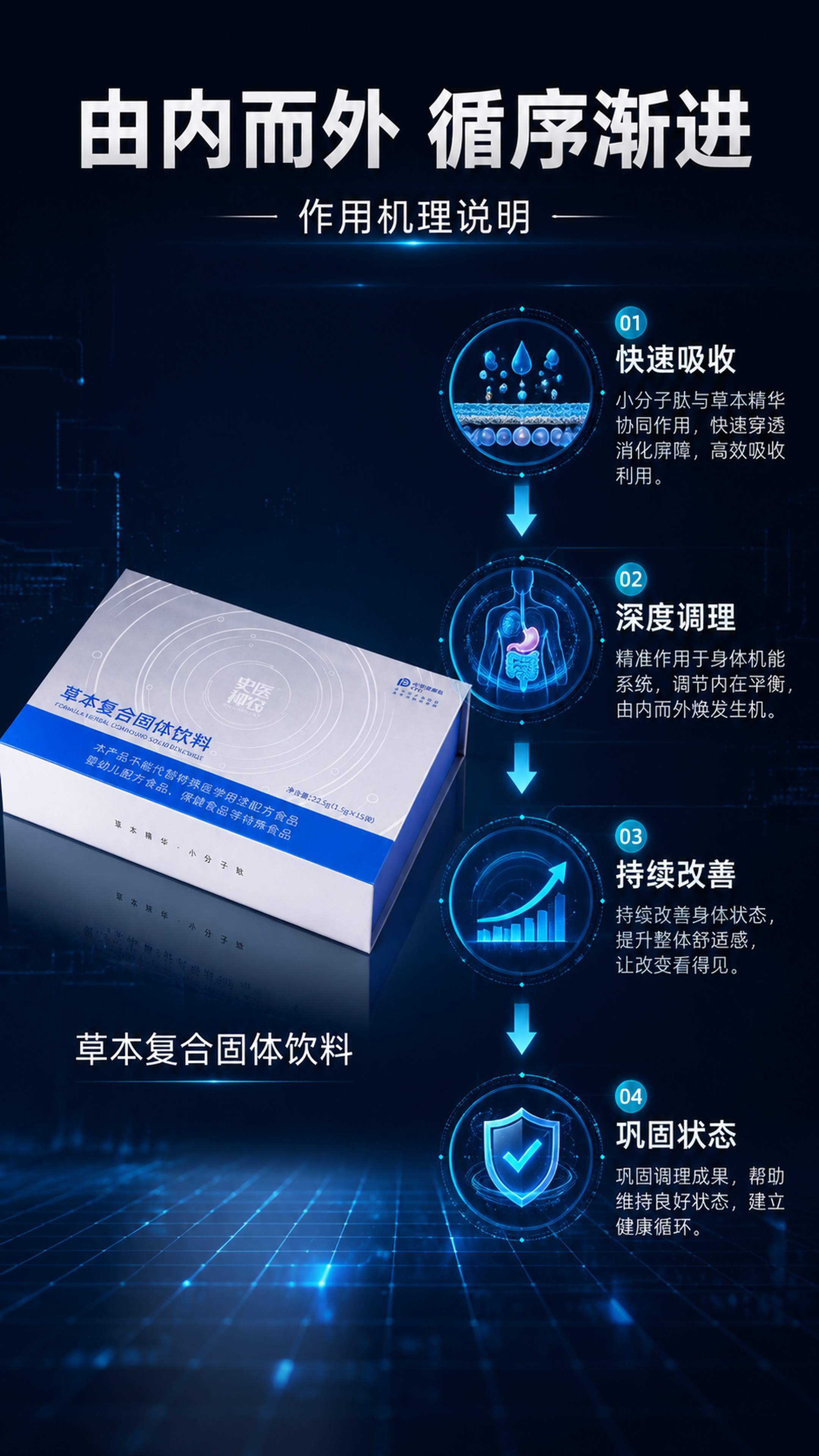 [第5屏] 详情页作用机理说明 - 由内而外调理路径示意。本屏… - 图片创意预览
