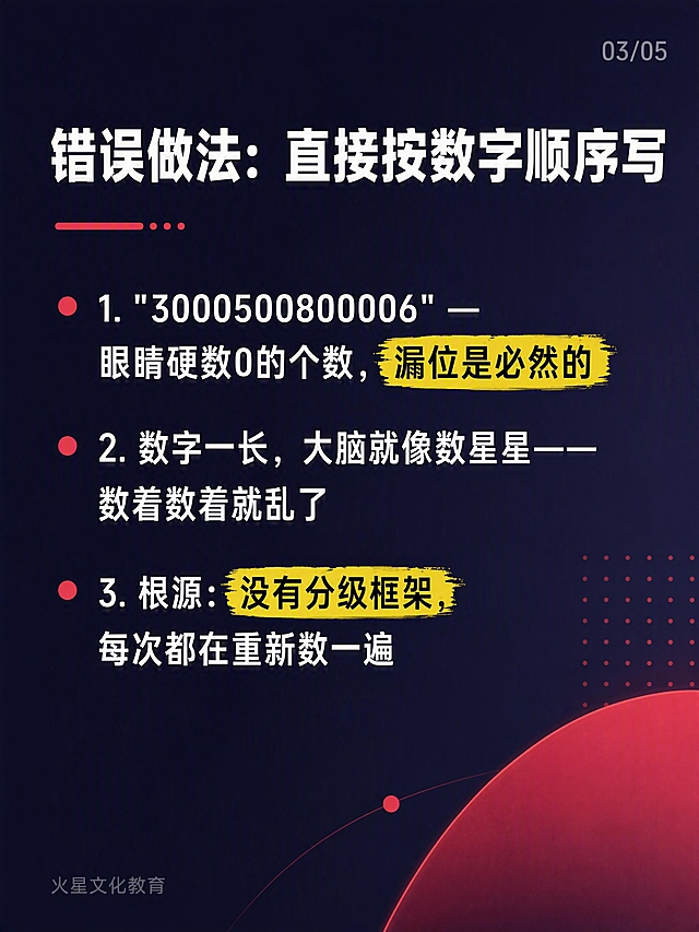小红书3:4图文卡片正文页，尺寸1242×1656px。

背景：#1a1a2e到#2d2d44的160度渐变深色背景，点缀#e94560红色元素。

安全区：上下各留120px，左右各留80px。

右上角页码："03/05"，26px，白色半透明。

左下角品牌角标："火星文化教育"，22px，白色，opacity 0.35半透明。

标题（页面上方）："错误做法：直接按数字顺序写"，白色#ffffff，60px，Bold/700粗黑体。

正文要点（标题下方，左侧红色圆点）：
三个要点，每个要点左侧有一个12px的#e94560红色圆点，白色文字42px，行间距1.6倍：
1. "3000500800006" — 眼睛硬数0的个数，漏位是必然的
2. 数字一长，大脑就像数星星——数着数着就乱了
3. 根源：没有分级框架，每次都在重新数一遍

其中"没有分级框架"和"漏位是必然的"都用黄色荧光笔底色高亮，非常醒目。

整体风格：极简高级，小学数学大数认识主题，小红书图文卡片质感，版式精美，文字清晰锐利，信息层级分明。