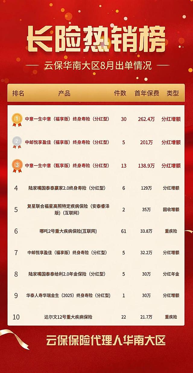 对图片做以下三处文字修改，其他所有内容保持不变：
1、副标题"保通华南大区6.8-6.14日出单情况"改为"云保华南大区8月出单情况"
2、第1名康乾9号-特定疾病保险（互联网）的类型列，将"重疾险"改为"固收增额"
3、底部文字"保通保险代理人华南大区"改为"云保保险代理人华南大区"
整体设计风格、红色背景、排名数据、产品名称、件数、保费等其他内容全部保持原样不变