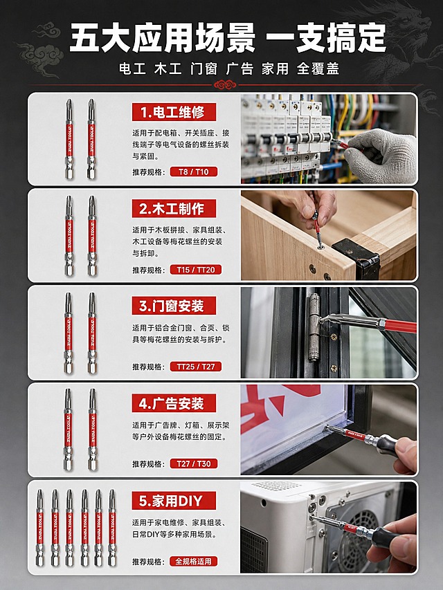 [详情页-3] ZUZU TOOLS国潮系列梅花起子头 五大应用场景。
[商品] 使用全部7张素材图，去除包装只留产品本体；保留产品外观特征；根据不同场景搭配对应规格的起子头。
[画面] 页面目标：展示产品适用的五大场景，帮助用户判断是否适合自己；构图：上下布局，上方标题区，下方5个场景卡片纵向排列或2+3布局；每个场景卡含场景小图+场景名称+适用说明+推荐规格；5个场景分别是：1.电工维修（场景：配电箱/接线，推荐T8/T10）2.木工制作（场景：木板/家具安装，推荐T15/TT20）3.门窗安装（场景：铝合金门窗/合页，推荐TT25/T27）4.广告安装（场景：广告牌/灯箱，推荐T27/T30）5.家用DIY（场景：家电/家具组装，推荐全规格）；每个场景卡左侧放一支对应起子头小图。
[视觉] 套系策略：风格=高级简约工业风+国潮元素点缀；标题字=现代无衬线粗体；正文字=简洁无衬线体；主色=深灰/炭黑；背景延展=深灰渐变背景+场景卡浅灰底；强调色=国潮红（#D32F2F），用于场景标题和标签；标题色=白色；正文色=中灰；组件=圆角浅灰场景卡、红色标签条、细银线分隔；光影=场景图真实自然光，产品图统一影棚光。
[文字] 顶部大标题"五大应用场景 一支搞定"，副标题"电工 木工 门窗 广告 家用 全覆盖"；5个场景名称用红色标签条，说明文字深灰；推荐规格用小字标注；所有文字横排。
[规格] 图片比例3:4竖版，2K，避免变形、错字、文字过小、场景不真实、包装残留、水印、平台Logo。