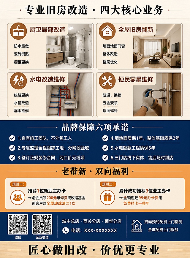 鲁班房屋改造宣传单背面，专业家居服务风格，A4竖版。顶部粗黑宋体居中标题"专业旧房改造 · 四大核心业务"，四宫格布局：左上厨卫局部改造，描述防水重做、瓷砖铺贴、橱柜更换；右上全屋旧房翻新，描述墙面地面门窗整体改造、格局优化；左下水电改造维修，描述线路更换、水管改造、漏水检修；右下便民零星维修，描述疏通、换锁、五金安装、墙面修补，每个宫格带图标。接下来深海蓝底色反白字标题"品牌保障六项承诺"带对勾图标：1.自有施工团队，不外包工人；2.专属监理全程跟踪工地，分阶段验收；3.签订正规装修合同，闭口价无增项；4.墙地面质保1年，整体基础质保2年；5.水电隐蔽工程质保5年；6.三门店线下实体，售后随时到店。再接下来暖橙底色深色字标题"老带新 · 双向福利"：规则一：推荐1位新业主办卡 → 老会员领200元维修券或改造基金，新客户赠全屋玻璃清洁1次；规则二：累计成功推荐3位业主办卡 → 全额返还99元办卡费用，免费持卡一整年。底部深海蓝底色反白字三栏排版：左栏两个二维码（微信+企业微信），中栏"城中总店 · 西关分店 · 荣华分店 电话：XXX-XXXXXXX"，右栏"扫码预约免费上门勘测 全城免费上门服务"。最底部粗黑宋体收尾标语"匠心做旧改 · 价优更专业"。版式精美，所有文字清晰可读，色彩层次分明，暖橙+深海蓝+原木棕配色。
