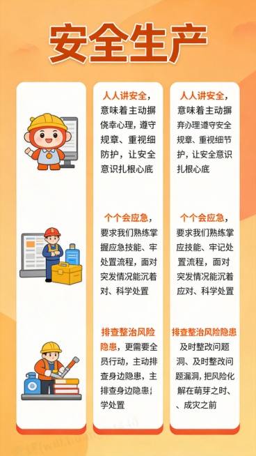 参考图的橙黄色配色和风格，标题安全生产放在顶部，下方三个竖向排列的栏目，每个栏目先放一个安全生产相关的卡通图案，再放对应文案，第一个文案:"人人讲安全，意味着主动摒弃侥幸心理，遵守安全规章、重视细节防预览效果