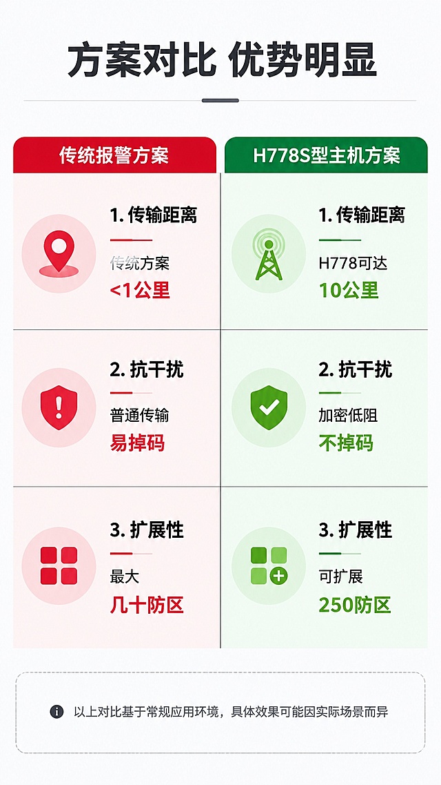 [第6屏] 理性对比，传统报警方案与H778S型主机优势对比。本屏无需产品主体图。
[氛围/风格] 清晰分栏对比版式，浅灰背景，对比分明，客观专业风格。
[元素布局] 顶部标题区，中部左右分两栏，左栏为传统方案，右栏为本产品，每栏从顶部标题往下排列3项对比点，底部预留说明空间；左右栏宽度均分，对比项上下对齐。
[光影质感] 整体均匀布光，优势项增加轻微高亮底色突出，对比层次清晰。
[配色色系] 全局底色 #F7FAFC；主色深灰文字；传统方案栏配浅红底色标注，本产品优势栏配浅绿底色标注，黑色分割线区分项目。
[视角构图] 左右分栏对比构图，上下对齐，一目了然。
[文字版式] 顶部主标题「方案对比 优势明显」，三个对比维度：1.传输距离：传统方案<1公里 vs H778可达10公里；2.抗干扰：普通传输易掉码 vs 加密低阻不掉码；3.扩展性：最大几十防区 vs 可扩展250防区；每个对比维度标题加粗，文字大小一致清晰，移动端可读。
[比例分辨率] 9:16 竖版比例，4K分辨率，文字清晰可辨，高清画质。
[负向提示词] 文字错乱，文字过小，对比不齐，背景杂乱，水印
