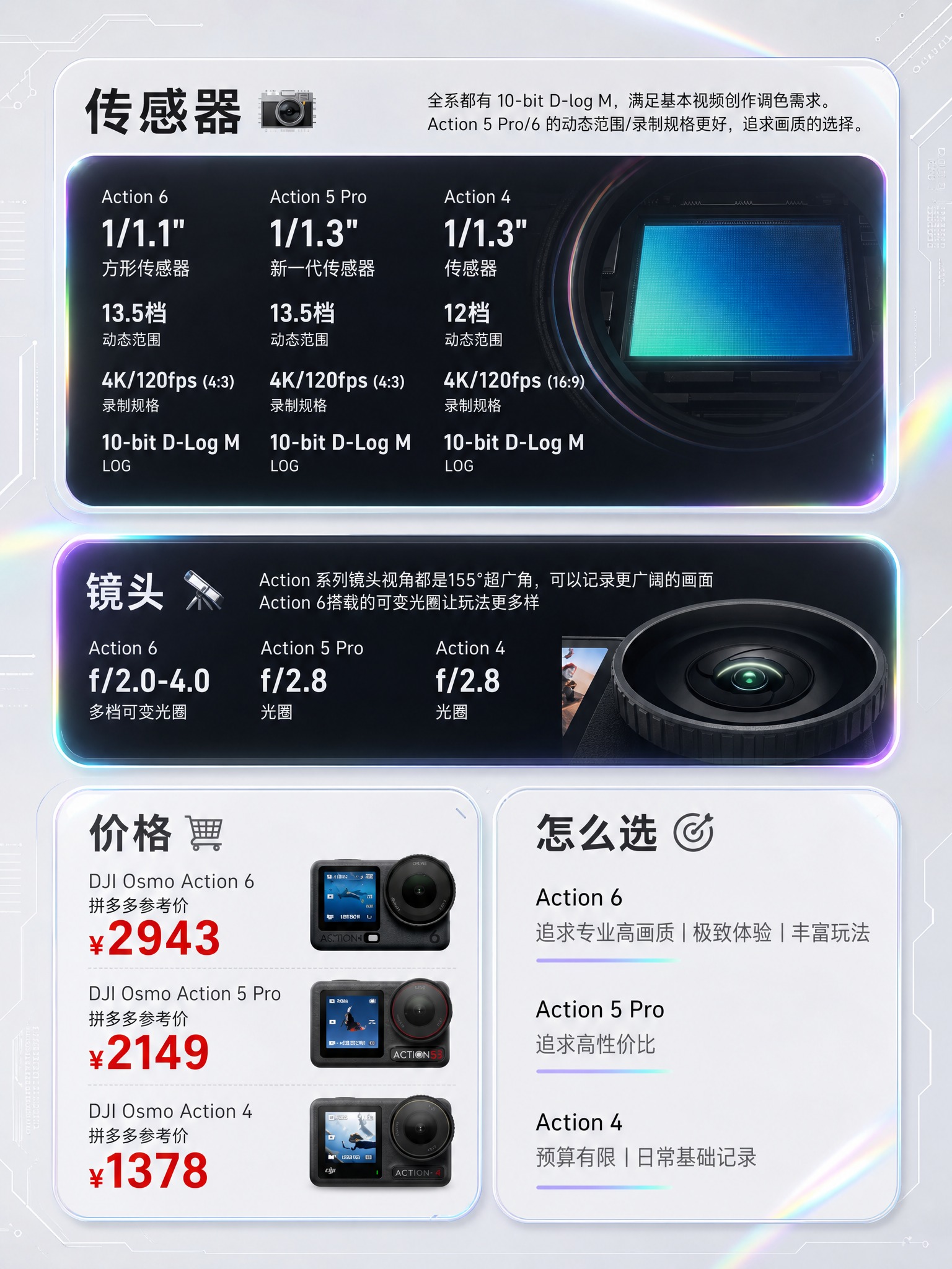 基于参考图进行重绘设计，保留原图的四个模块版式骨架（传感器、镜… - 图片创意预览