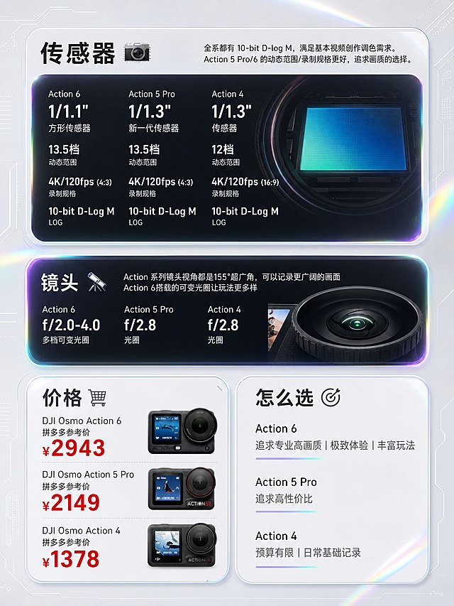 基于参考图进行重绘设计，保留原图的四个模块版式骨架（传感器、镜头、价格、怎么选），整体风格改为黑白浅色高级科技风，带轻微镭射虹彩光泽点缀。背景为浅灰白渐变，带有细微的科技感线条和镭射光效装饰。字体全部使用简体中文。大疆运动相机产品颜色和外观保持不变。传感器模块和镜头模块采用深色圆角卡片设计，带镭射边缘光效。价格栏加入拼多多参考价，价格数字用醒目的红色标注：DJI Osmo Action 6 拼多多参考价 ¥2943，DJI Osmo Action 5 Pro 拼多多参考价 ¥2149，DJI Osmo Action 4 拼多多参考价 ¥1378。怎么选模块保留三款选购建议文案。整体配色简洁高级，以黑白灰为主，价格标红，少量镭射虹彩光效点缀科技感。画面中所有数字必须精确渲染，不得错位、遗漏或编造。画面中所有信息区域必须填充完整合理的内容，不得出现空白框。版式精美，排版清晰。