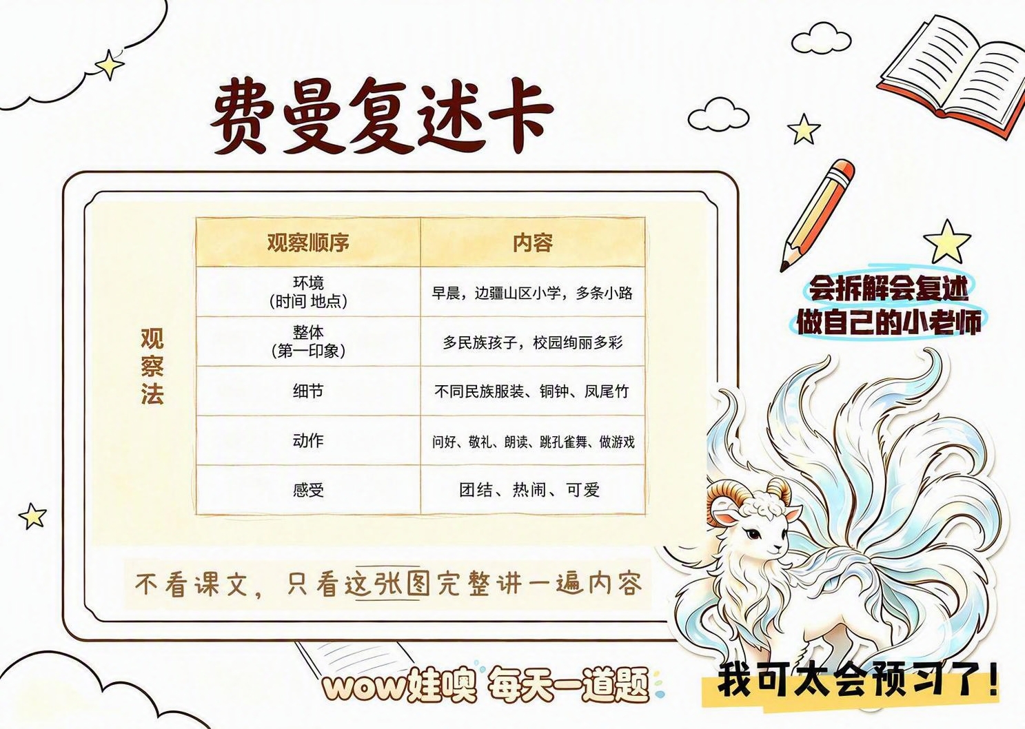 在这张观察法费曼复述卡模板的表格内容列中填入文字。环境时间地点… - 图片创意预览