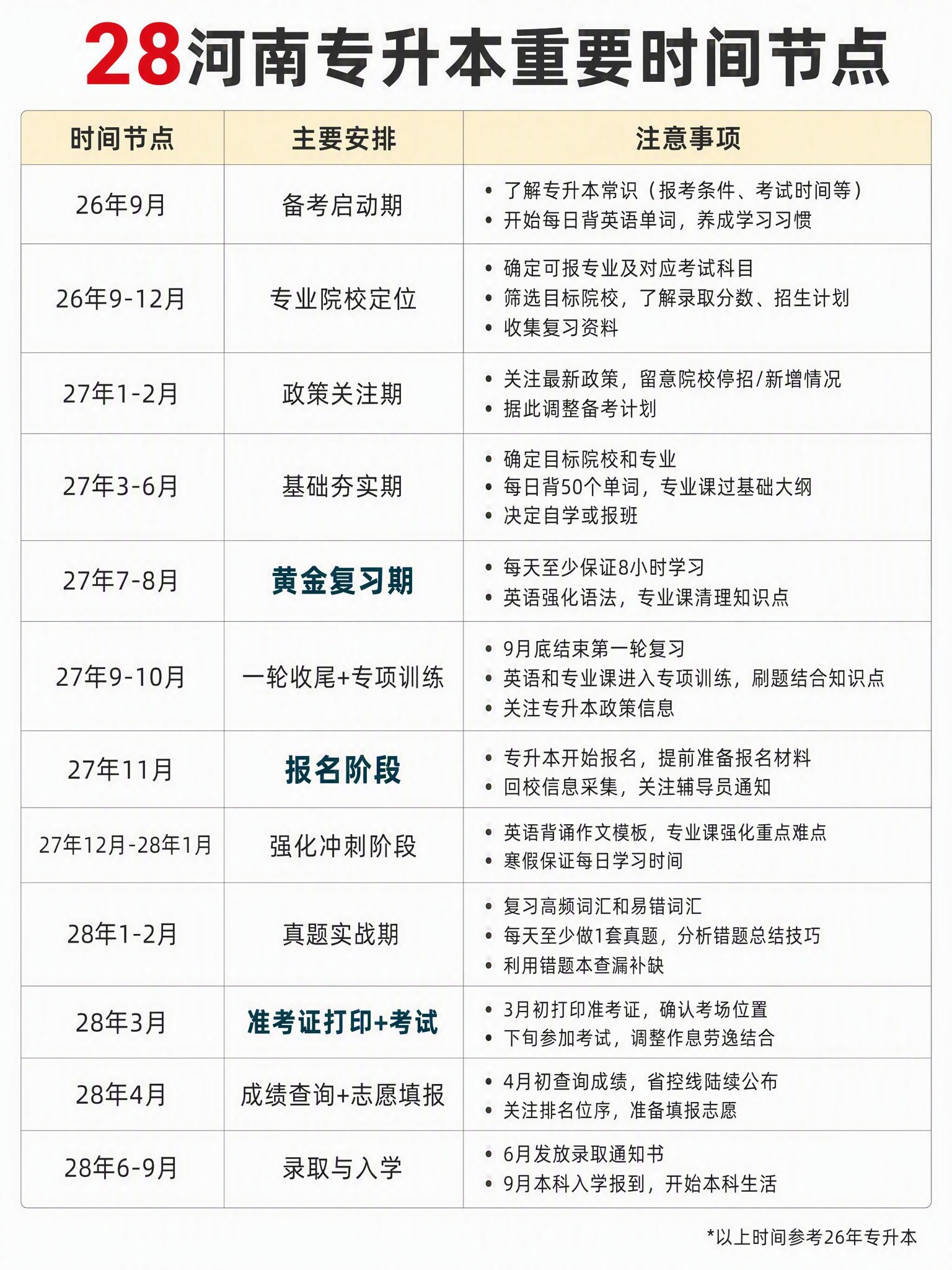 模仿参考图的表格排版风格，重新设计一张28年河南专升本重要时间… - 图片创意预览