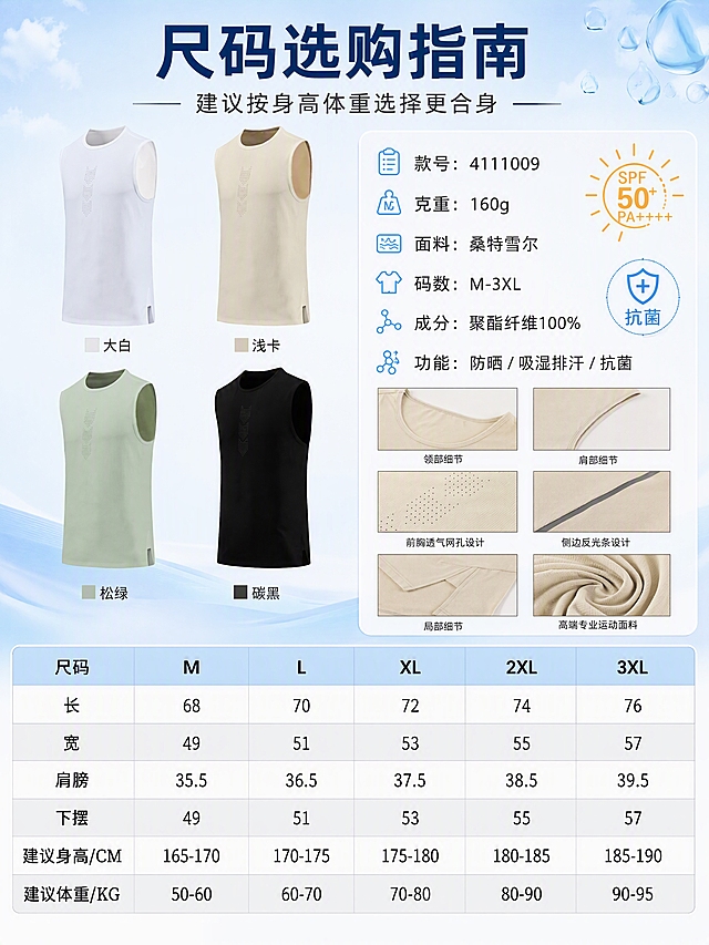 电商尺码表详情页，男士防晒运动背心尺码选购指南。本张使用【图1】中的四色背心产品作为顶部展示区元素。
[画面结构] 上半区左侧展示四色背心产品缩略图（大白、浅卡、松绿、碳黑），右侧展示产品基本信息卡片；下半区为完整尺码表格。
[背景风格] 浅蓝到白色渐变背景，清爽运动风，右上角有淡蓝色水滴和防晒图标装饰，商业摄影质感。
[产品信息区] 右上角卡片列出：款号4111009、克重160g、面料桑特雪尔、码数M-3XL、成分聚酯纤维100%、功能防晒/吸湿排汗/抗菌，配有SPF50+ PA++++小图标和抗菌盾牌小图标。
[尺码表格区] 居中大表格，表头为：尺码 / M / L / XL / 2XL / 3XL；表格行依次为：长（68/70/72/74/76）、宽（49/51/53/55/57）、肩膀（35.5/36.5/37.5/38.5/39.5）、下摆（49/51/53/55/57）、建议身高/CM（165-170/170-175/175-180/180-185/185-190）、建议体重/KG（50-60/60-70/70-80/80-90/90-95）。表头行用浅蓝色填充，隔行浅灰底色，文字黑色清晰可读，表格线细灰。
[顶部标题] 上方居中大字标题「尺码选购指南」，副标题「建议按身高体重选择更合身」。
[配色] 主色浅蓝#E8F4FF，辅助色白色、深灰文字，点缀蓝色图标。
[比例] 3:4竖版比例，移动端友好，所有文字清晰可辨。
[负向提示词] 文字错乱，文字过小，表格变形，产品颜色偏差，水印，背景杂乱。