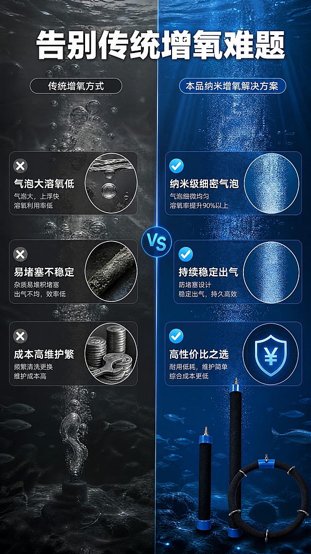 [商品] 使用【图1】长条纳米空气分散器、【图3】环形纳米空气分散器；保留黑色砂芯、蓝色端盖、金属气嘴、挂环的结构与颜色；产品真实增氧方向正确。
[画面] 页面目标：痛点对比，展示传统增氧方式的不足与本品的解决效果。构图：左右分栏对比，左半区暗灰色调表现传统增氧痛点（气泡大、溶氧低、易堵塞），右半区深蓝科技色调表现本品细密气泡均匀增氧；中间用分割线区分。景别：中景。阅读动线：从左到右对比阅读。前中后景：左侧浑浊水体+大气泡，右侧清澈水体+细密纳米气泡，产品置于右下方。
[视觉] 套系策略：风格=水产养殖深蓝科技商业摄影风；标题字=粗黑体硬朗无衬线；正文字=清晰黑体；主色=深海蓝；背景延展=基于深海蓝做深浅层级、水波纹理渐变与气泡粒子质感；强调色=亮青蓝，仅用于小面积图标、引线、气泡高光和标签；标题色=白色；正文色=浅灰蓝；组件=圆角深蓝信息卡、细线引线、气泡图标；光影=左前侧冷调柔光，产品底部有接触阴影，背景有水下光束效果。
[文字] 顶部主标题：告别传统增氧难题，左侧痛点3条：气泡大溶氧低 / 易堵塞不稳定 / 成本高维护繁，右侧解决3条：纳米级细密气泡 / 持续稳定出气 / 高性价比之选；文字横排，左右分区排版。
[规格] 图片比例9:16竖版，4K分辨率，负向提示：避免变形、错字、文字过小、产品结构错乱、颜色改变、夸张恐吓画面、极限词。