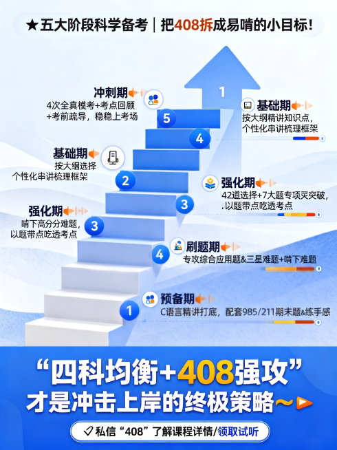 只保留一个预备期、基础期、强化期、刷题期、冲刺期。字体变清晰一点，不要有错别字，标号12345按预备期、基础期、强化期、刷题期、冲刺期顺序来，阶梯最下方→最上方依次排列预备期、基础期、强化期、刷题期、预览效果
