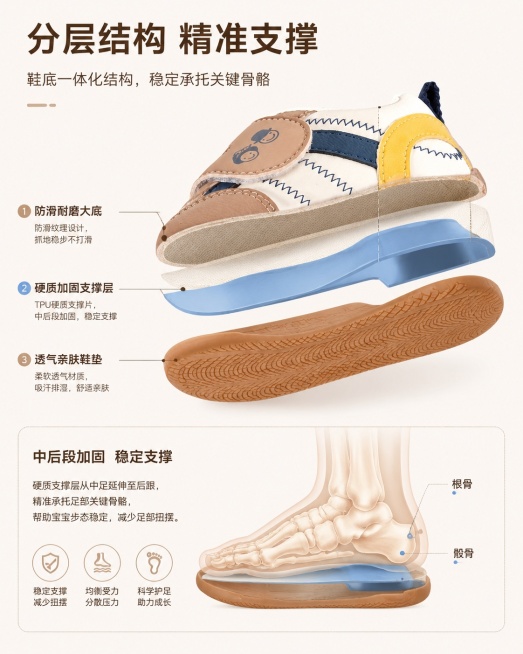 [第2屏] 儿童机能学步鞋鞋底分层结构解析图，展示中后段加固支撑设计。本屏使用【图1】作为鞋子原型参考。
[氛围/风格] 专业功能解析风，通透分层示意，清晰直观，科研质感，暖调简约。
[元素布局] 画预览效果