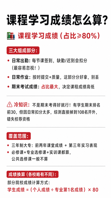 小红书图文内页，背景干净简约白色，大标题“课程学习成绩怎么算？”，小标题文字“📚 课程学习成绩（占比≥80%）”，正文文字：“三大组成部分：日常出勤：每节课签到，缺勤/迟到会扣分（最容易忽视！） 日预览效果