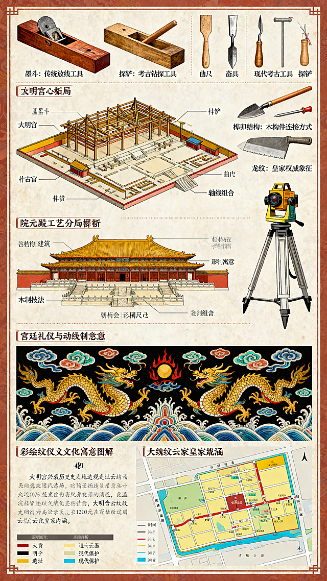 A3大小信息可视化流程图展板，主题为西安大明宫古建筑营造与考古工具和核心组件细节插图，包含：描绘传统建造工具墨斗、刨子、凿子、曲尺、夯具与现代考古工具探铲、全站仪等测量测绘工具；包含五幅核心细节插图：大明宫建筑格局分解图展示榫卯结构、院落分布和轴线组合；含元殿建筑工艺解析图解构木构技法和形制寓意；宫廷礼仪与动线示意图展示空间尺寸和朝会祭祀出行路线；彩绘纹样文化寓意图解表现龙纹云纹皇家内涵；大明宫兴衰历史与遗址分布图展示时间脉络与现代保护布局。采用复古精致、高信息密度的图解风格，配色为东方传统朱红、明黄、墨黑、青蓝，所有标注说明均为专业中文解析，排版工整。