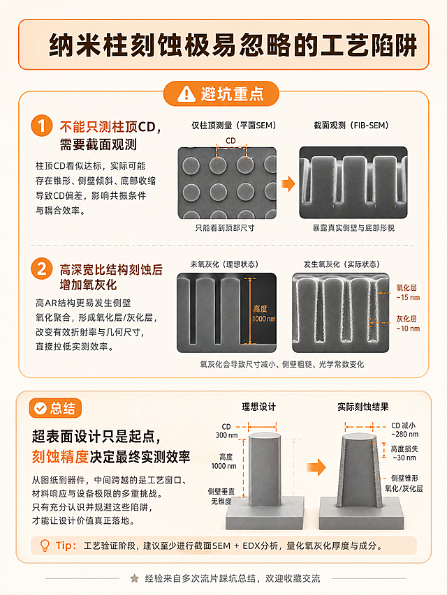 小红书超表面微纳刻蚀干货正文配图第4张【避坑+总结页】，暖色技术博主风，米灰暖白柔和底色，禁止纯黑色背景、赛博HUD特效、科幻UI、Q版卡通、学术论文样式，工程写实示意图，不要过度艺术渲染，竖版3:4，四周预留安全留白，文字远离画布边缘，高清。顶部设置加粗标题栏：“纳米柱刻蚀极易忽略的工艺陷阱”，参数重点数字浅橙色高亮，使用圆角卡片、浅灰分割线，整套视觉统一。画面上下分区：上方橙色警示圆角框两条重点：不能只测柱顶CD，需要截面观测；高深宽比结构刻蚀后增加氧灰化；下方总结圆角框：“超表面设计只是起点，刻蚀精度决定最终实测效率”，搭配纳米柱简易剖面图。整体为研发流片经验帖风格。