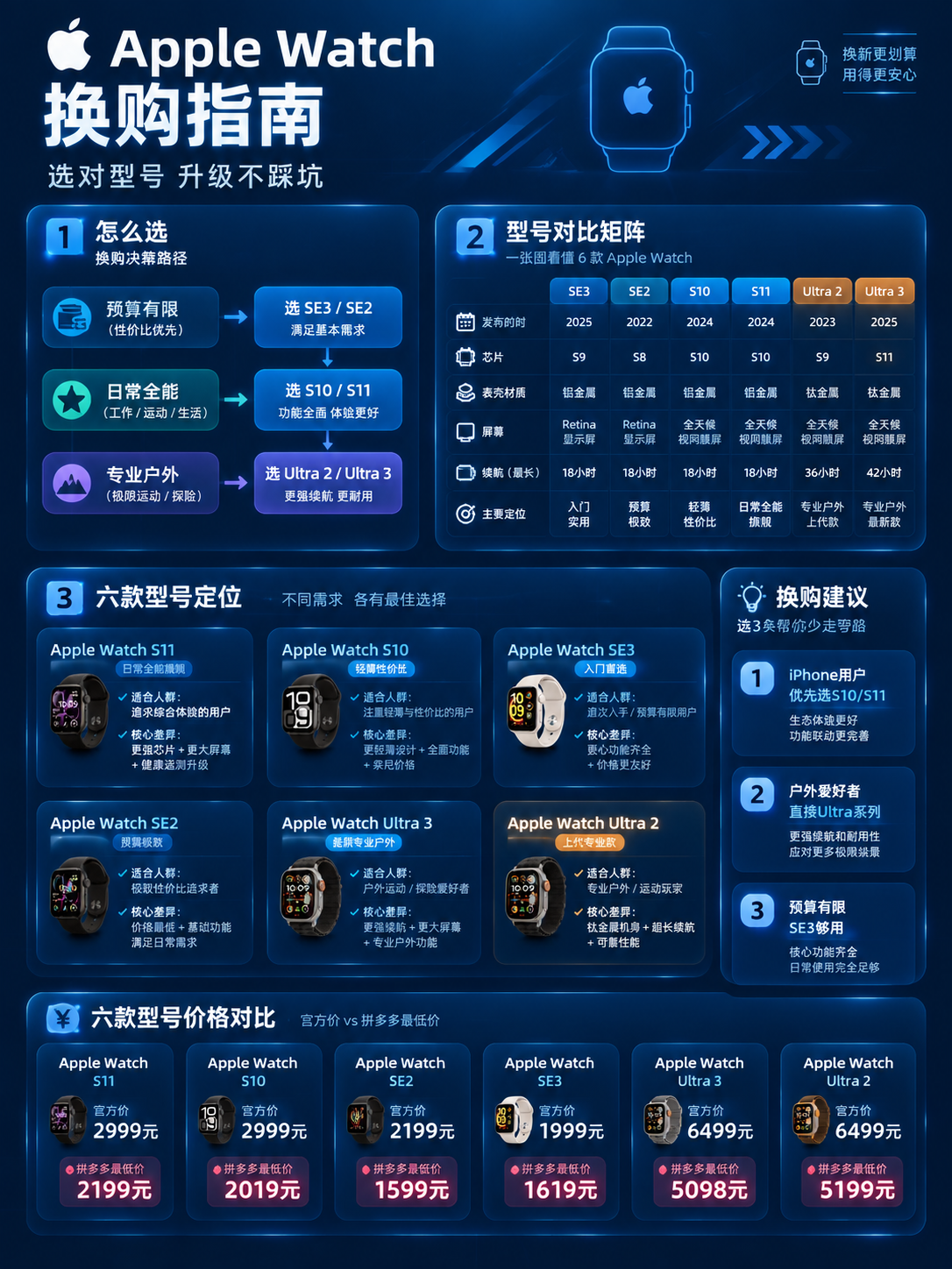 基于这张 Apple Watch 使用体验主图，将整体内容重新… - 图片创意预览