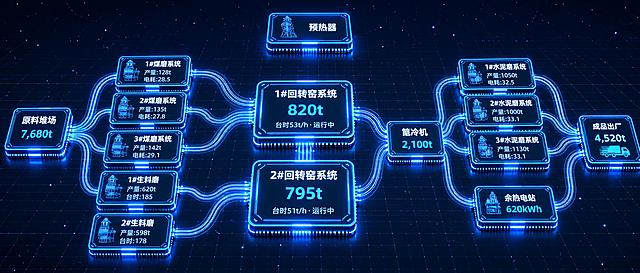 以参考图的3D科技芯片风格重做水泥生产流程图，主体色调改为蓝色（蓝色发光芯片、蓝色霓虹光效连线）。背景为深蓝色星空粒子背景，保留透视网格线。画面布局：顶部单独放置预热器模块（无连接线）。中心是两个大型发光芯片模块上下排列：1#回转窑系统（820t，台时53t/h运行中）在上，2#回转窑系统（795t，台时51t/h运行中）在下。左侧：原料堆场（7,680t）分出三条线连接1#煤磨系统（产量:128t 电耗:28.5）、2#煤磨系统（产量:135t 电耗:27.8）、3#煤磨系统（产量:142t 电耗:29.1），再分出两条线连接1#生料磨（产量:620t 台时:185）、2#生料磨（产量:598t 台时:178），全部汇入中心回转窑。右侧：篦冷机（2,100t）连接1#水泥磨系统（产量:1050t 电耗:32.5）、2#水泥磨系统（产量:1000t 电耗:33.1）、3#水泥磨系统（产量:1130t 电耗:33.1），下方有余热电站（620kWh），最终成品出厂（4,520t）。所有模块完整显示不裁切，3D立体芯片发光效果，蓝色主色调，透视网格线，科技感十足