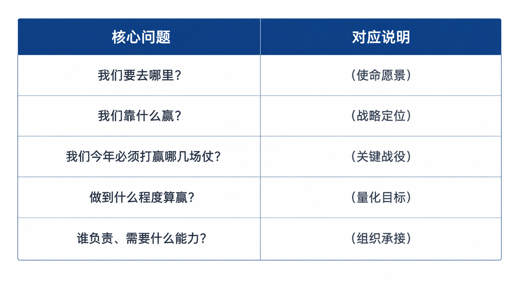商业风格PPT插图，一张简洁专业的战略规划表格，5行2列布局。… - 图片创意预览