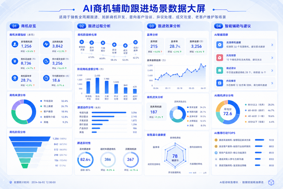 仿照参考图片的蓝白商务大屏风格和四栏布局格式，生成AI商机辅助跟进场景数据大屏，内容介绍为适用于销售全周期跟进，如新商机开发、意向客户洽谈、异议处理、成交攻坚、老客户维护等场景，图案不要和参考图片一模预览效果