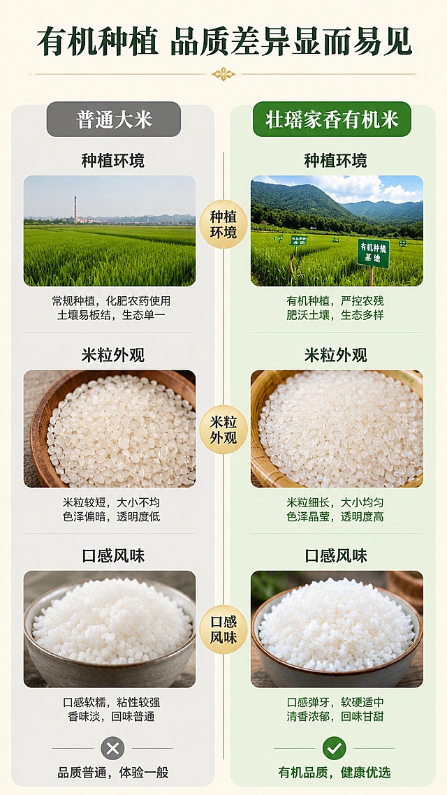 使用商品详情页技能根据商品图「图片1」生成详情页，参考图为「图片1」，商品名称为壮瑶家香有机大米，卖点为- 有机认证：官方有机资质认证，全程生态种植 -  高山产地：连山壮瑶生态产区，自然水土滋养 -  口感上乘：长粒饱满软糯，米香浓郁回甘 - 礼盒锁鲜：真空独立包装，送礼自用皆适配，适配平台为淘宝/天猫，图片比例为9:16，需求屏数为8张，首屏：吸睛海报式大图 + 核心卖点总览；  产品基本信息整体风格：高端原生态食品电商详情页长图，竖版长页面，色调统一，米白 + 原木浅绿 + 淡金色，简约自然风，壮瑶少数民族轻元素点缀，图文排版疏密有致，高清商业摄影实景图，8K 超清，光影柔和，无杂乱水印，食品静物摄影，画面干净高级，和商品主图、横幅海报视觉体系保持一致。（名称、规格、产地、保质期等）；  有机认证/资质展示（可用示意图标）；  产地优势（连山自然环境、有机种植等）；  产品实拍展示（多角度）；  食材对比/品质差异说明；  食用建议/烹饪场景/搭配推荐；  品牌故事或企业信息（“乡意浓”品牌简介）；  售后保障/物流说明；  整体排版节奏张弛有度，图文比例适当，信息层级清晰；  色调与海报、主图保持一致，形成统一视觉识别。