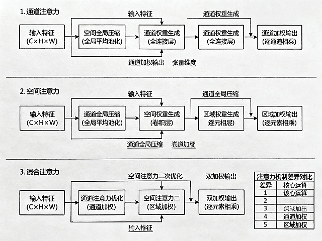 绘制YOLO论文用的三注意力机制运算流程对比示意图，线稿风格，适合插入论文。包含三个横向排列的流程图：1.通道注意力，输入特征→空间全局压缩→通道权重生成→通道加权输出，标注各模块名称和张量维度；2.空间注意力，输入特征→通道全局压缩→空间权重生成→区域加权输出；3.混合注意力，输入特征→通道注意力优化→空间注意力二次优化→双加权输出，整体清晰简洁，黑白线稿，标注每个模块的核心运算和加权对象，右下角附差异对比表表头，学术绘图风格