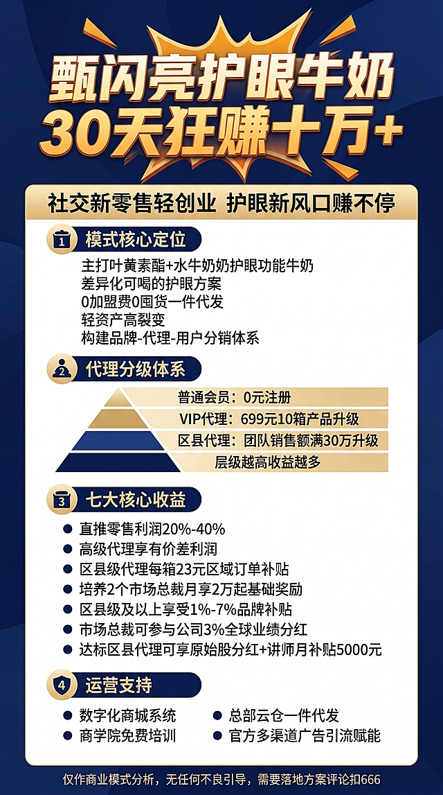 生成一张竖版招商海报，风格和布局参考提供的示例图。主标题使用夸张炸裂的字体："甄闪亮护眼牛奶 30天狂赚十万+"，副标题："社交新零售轻创业 护眼新风口赚不停"。按照以下信息分模块拆解商业模式玩法：
1. 模式核心定位：主打叶黄素酯+水牛奶奶护眼功能牛奶，差异化可喝的护眼方案，0加盟费0囤货一件代发，轻资产高裂变，构建品牌-代理-用户分销体系。
2. 代理分级体系：普通会员0元注册，VIP代理699元10箱产品升级，区县代理团队销售额满30万升级，层级越高收益越多。
3. 七大核心收益：直推零售利润20%-40%，高级代理享有价差利润，区县级代理每箱23元区域订单补贴，培养2个市场总裁月享2万起基础奖励，区县级及以上享受1%-7%品牌补贴，市场总裁可参与公司3%全球业绩分红，达标区县代理可享原始股分红+讲师月补贴5000元。
4. 运营支持：数字化商城系统，总部云仓一件代发，商学院免费培训，官方多渠道广告引流赋能。
保持和参考图一致的排版结构，分区清晰展示所有信息，底部加上文字"仅作商业模式分析，无任何不良引导，需要落地方案评论扣666"，整体配色商务大气，文字清晰可读。