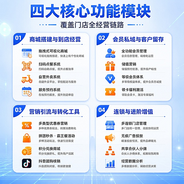 [主图-3] 四大核心功能模块详解 服务亮点专业证明
[氛围风格] 科技信息图风格 专业清晰 模块式布局
[画质] 商业级信息图设计质感 图标精致 文字清晰 层次分明
[元素] 画面采用四象限网格布局 展示数字门店系统四大核心功能模块 左上模块 商城搭建与到店经营 配拖拽式商城 扫码点餐 自营外卖 服务预约等小图标 左下模块 营销引流与转化工具 配优惠券 拼团秒杀 积分兑换 抖音核销等小图标 右上模块 会员私域与客户留存 配会员管理 储值营销 等级体系等小图标 右下模块 连锁与进阶增值 配多门店管理 广告投放 合伙人分佣等小图标 每个模块用蓝色圆角卡片承载 卡片间有细微间距 背景为浅蓝渐变 点缀科技感网格线 整体视觉占比约75% 满屏无边框
[光影] 均匀柔和的平面光 卡片有轻微投影增加立体感 整体明亮通透
[配色] 主色科技蓝 卡片白色底 蓝色标题 深灰色说明文字 橙色图标点缀 清爽专业
[视角构图] 正面平视 四宫格对称布局 每个模块独立又统一 视觉均衡
[文字版式] 顶部大标题 四大核心模块 覆盖门店全经营链路 居中蓝色粗体无衬线 每个卡片内上方为模块名称 蓝色粗体 下方为3-4个功能点 深灰色小字 左对齐排列 如 商城搭建与到店经营 拖拽式可视化商城 扫码点餐系统 自营外卖系统 服务预约系统 字体现代无衬线 层级分明 主标题最大 模块标题中等 功能点最小 所有文字清晰可读
[输出要求] 1:1比例 文字清晰锐利 超高清商业设计质感
[负向提示词] 变形 文字错乱 模糊 背景杂乱 水印 电商平台Logo 人物面部扭曲 多余手指