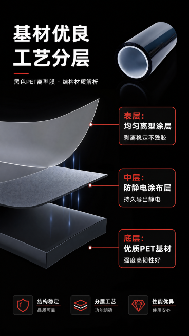 [第4屏] 结构材质解析，说明黑色PET离型膜分层结构工艺。本屏使用【图2】作为PET基材展示。[氛围/风格] 专业解析风，黑底科技感，分层剖面展示，清晰呈现结构，工业科技质感。[元素布局] 黑色背景预览效果
