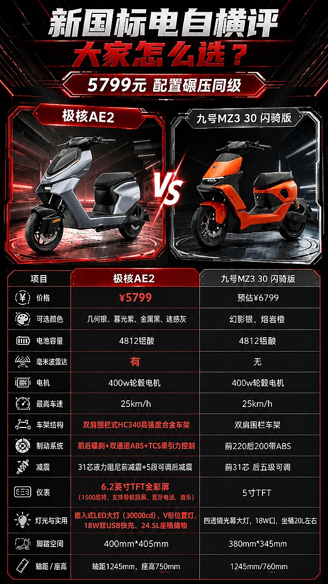将海报左侧极核AE5i Pro的产品图替换为第二张图片中的银灰色极核AE2电动车，保持原有的红色科技边框、光影效果和产品展示角度，让新的银灰色电动车自然融入左侧展示区域，光照和阴影与原图风格统一。右侧九号MZ3、标题文案、参数表格、整体布局和红黑科技风格全部保持不变。画面中所有数字必须精确渲染，不得错位、遗漏或编造。画面中所有信息区域必须填充完整合理的内容。版式精美，文字清晰可读。