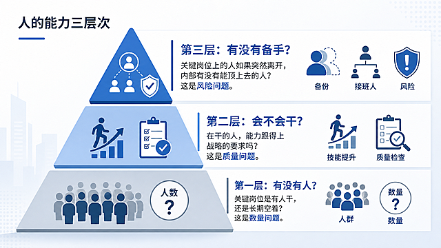 PPT商务插图，主题是人的能力三层次，三层阶梯式金字塔结构，从下到上依次排列，现代简约扁平风格，蓝灰色调，干净专业。第一层（底层）：标题"第一层：有没有人？"，副标题"关键岗位是有人干，还是长期空着？这是数量问题。"，配有人群图标和数量符号。第二层（中层）：标题"第二层：会不会干？"，副标题"在干的人，能力跟得上战略的要求吗？这是质量问题。"，配有技能提升、质量检查图标。第三层（顶层）：标题"第三层：有没有备手？"，副标题"关键岗位上的人如果突然离开，内部有没有能顶上去的人？这是风险问题。"，配有备份、接班人、盾牌风险图标。整体画面清晰，文字易读，适合PPT演示使用，16:9横版构图。