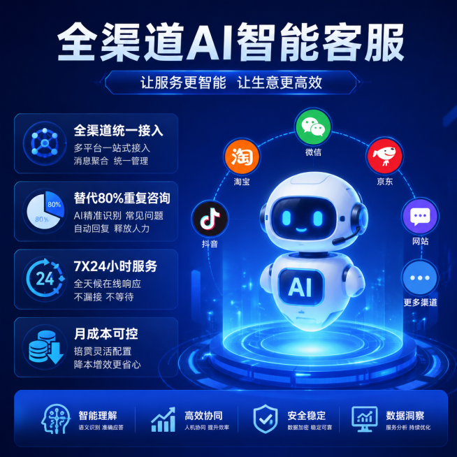 科技风电商主图，展示全渠道AI智能客服产品，突出「全渠道统一接入 替代80%重复咨询 7X24服务 月成本可控」核心卖点，文字精简，蓝色科技背景，商务科技风预览效果