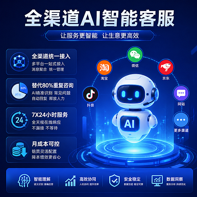 科技风电商主图，展示全渠道AI智能客服产品，突出「全渠道统一接入 替代80%重复咨询 7X24服务 月成本可控」核心卖点，文字精简，蓝色科技背景，商务科技风