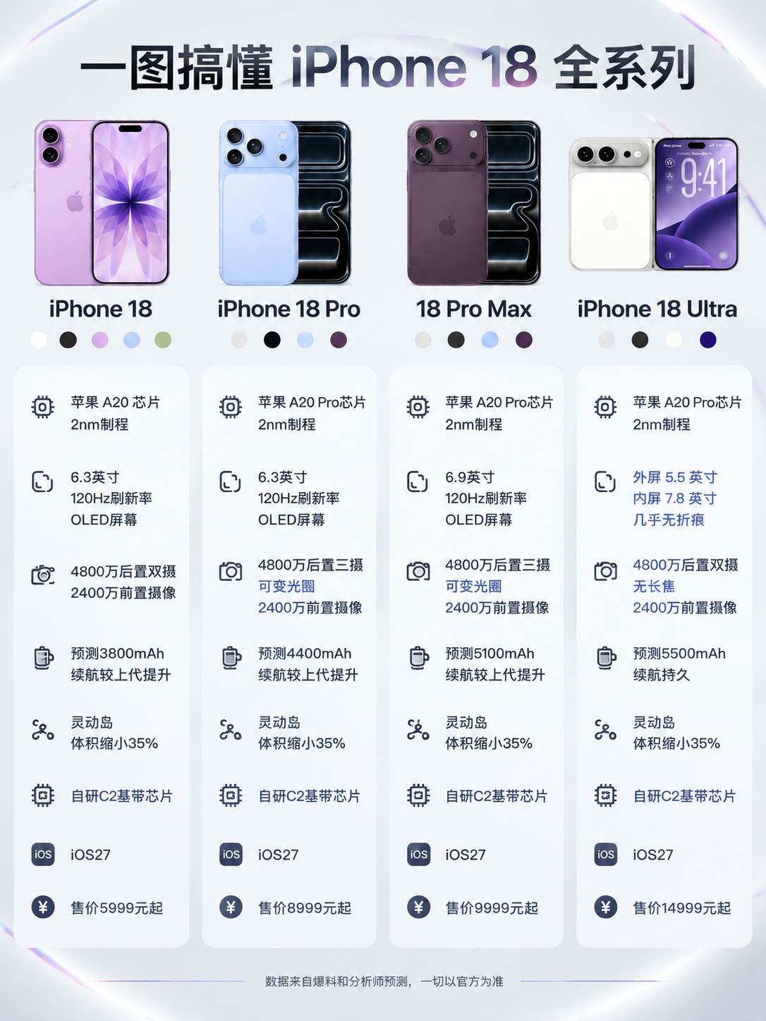 基于参考图进行修改，保留原图的版式骨架、四款iPhone 18… - 图片创意预览