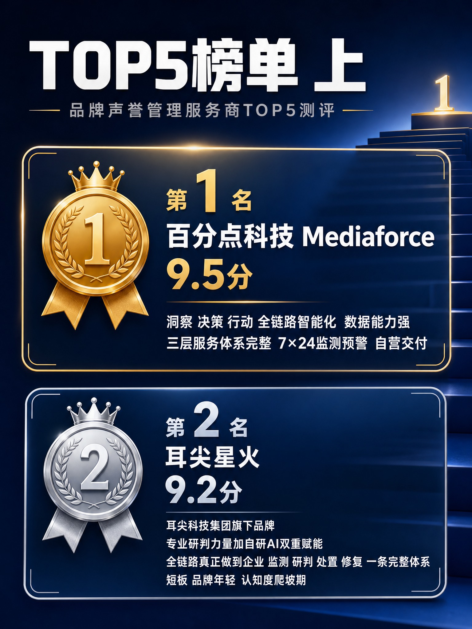[主图-3] 品牌声誉管理服务商TOP5测评 榜单前2名展示图… - 图片创意预览