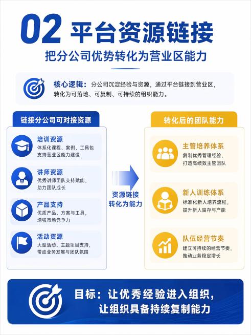 P10 资源整合与差异化打法（升级版）
标题：
激活资源优势，打造组织增长闭环
副标题：
从个人推动，到体系赋能；从阶段突破，到持续经营
页面中心模型：
资源整合
↓
经营动作
↓
组织成长
01 一预览效果