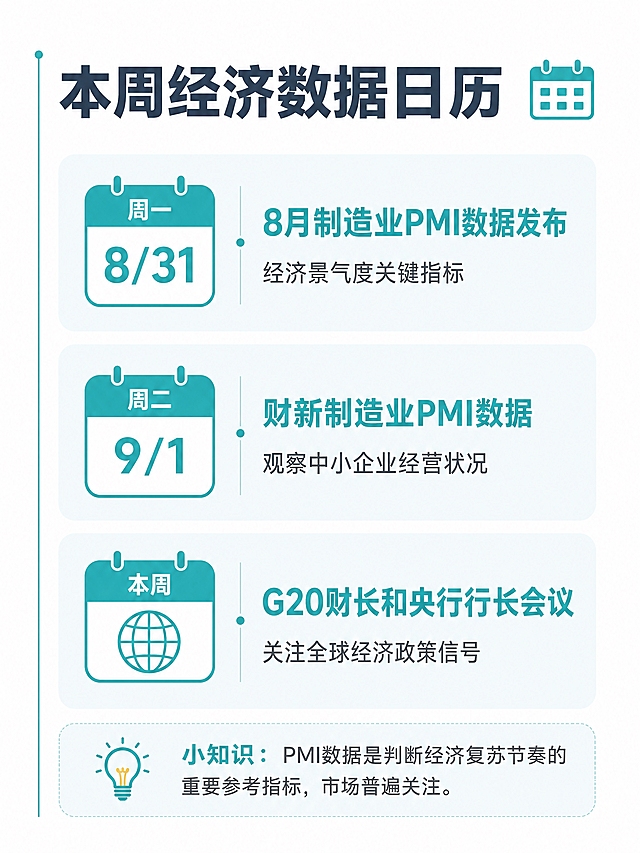 小红书笔记内页，清爽资讯风，白底+蓝绿色系，版式精美，信息图风格。标题：「本周经济数据日历」，深灰蓝色粗体大字，位于画面顶部，旁边有一个日历图标装饰。下方是三个纵向排列的数据卡片，每个卡片是浅蓝绿色圆角矩形，左侧是日期，右侧是数据名称和看点。第一个卡片：周一 8/31 / 8月制造业PMI数据发布 / 经济景气度关键指标。第二个卡片：周二 9/1 / 财新制造业PMI数据 / 观察中小企业经营状况。第三个卡片：本周 / G20财长和央行行长会议 / 关注全球经济政策信号。画面底部有一个浅蓝绿色圆角提示框，内文：「💡 小知识：PMI数据是判断经济复苏节奏的重要参考指标，市场普遍关注。」背景：纯白色底，左侧有一条细蓝绿色装饰线。文字：深灰色正文，蓝绿色强调数据名称。整体氛围：专业清晰、日历感强、清爽易读。画质：高清细腻，信息层级清晰，文字完整可读，四周留安全边距。画面比例3:4。