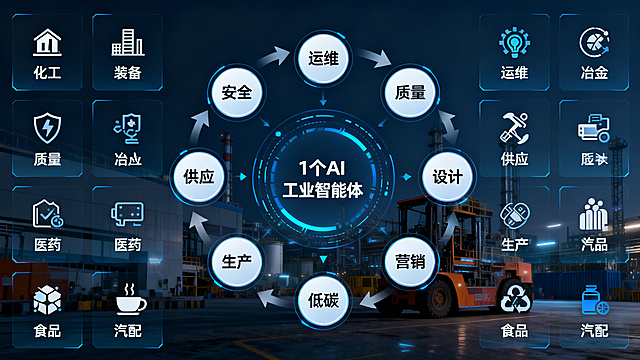 "1+8+N"数字化赋能体系架构图，中心是"1个AI工业智能体"，环绕中心8个节点分别标注：安全·运维·质量·供应·设计·生产·营销·低碳，外围矩阵排列多个行业图标，包含化工·装备·冶金·医药·食品·汽配等，用动态箭头连接环形架构，整体为清晰专业的信息图风格