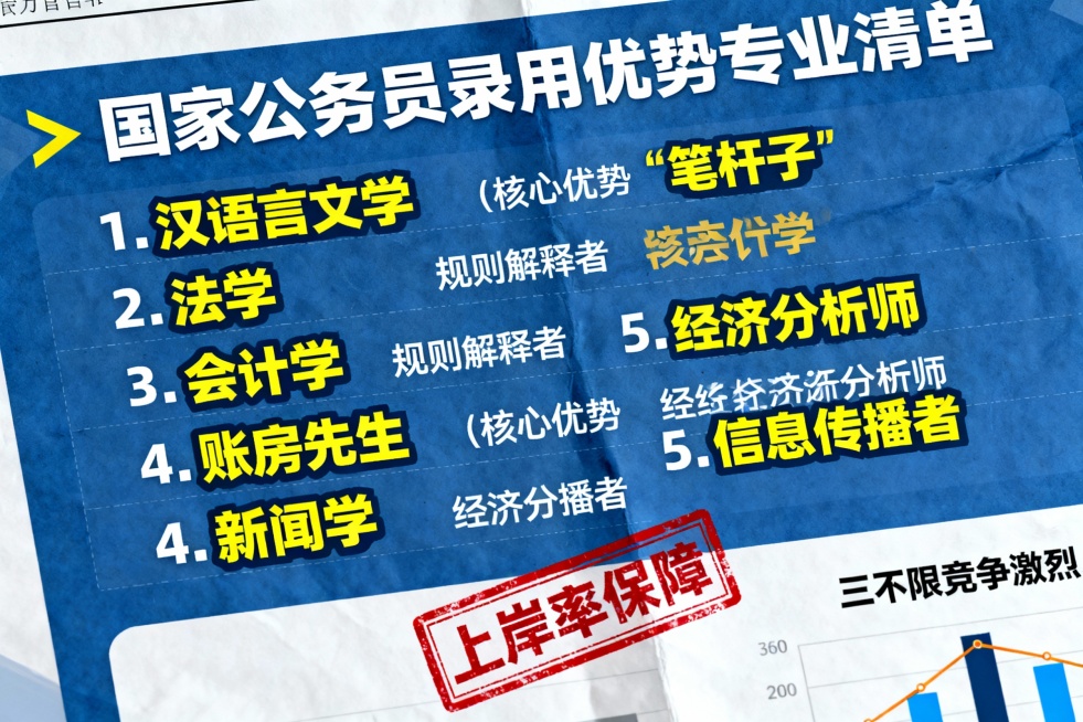 [image-模拟一份带有官方印章的“国家公务员录用优势专业清单”特写。清单采用蓝色衬底，标题醒目。正文中，“汉语言文学”、“法学”、“会计学”、“经济学”、“新闻学”五个专业被特别加粗高亮，并用序号预览效果