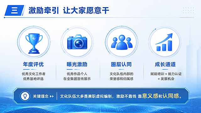PPT内容页设计，16:9宽屏，商务科技蓝风格。标题为：三 激励牵引 让大家愿意干。页面用四个图标加文字横向排列展示轻量激励：第一个奖杯图标年度评优优秀文化工作者优秀基地评选、第二个相机图标曝光激励优秀作品个人在全集团宣传展示、第三个多人图标圈层认同文化队伍内部的荣誉感和归属感、第四个上升箭头图标成长通道赋能培训加能力认证加发展机会。底部有关键理念：文化队伍大多是兼职虚拟编制，激励不靠钱靠意义感和认同感。企业PPT风格。