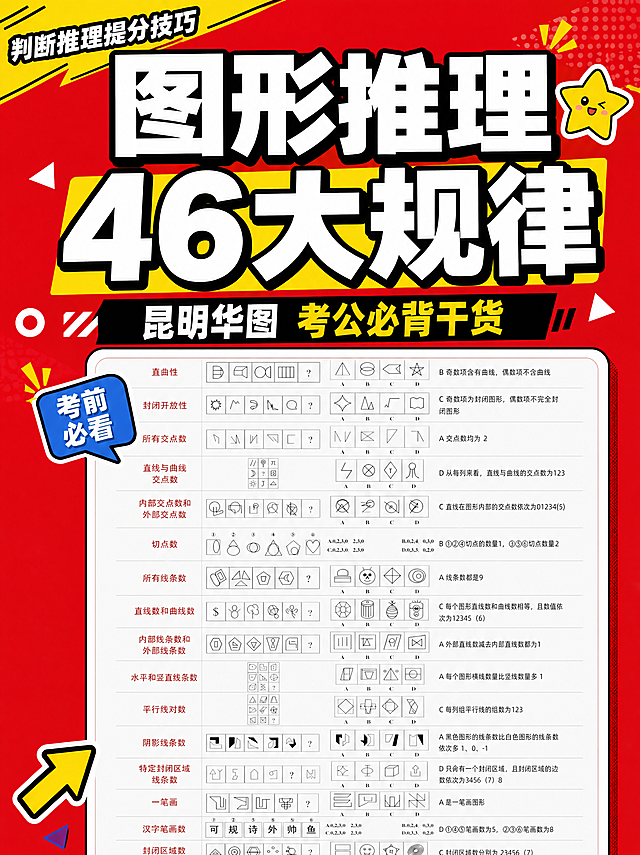 小红书笔记大字封面，配图大字，高饱和撞色风，版式精美，小红书笔记封面质感，适合信息流点击。主标题必须完整呈现且为画面视觉中心，逐字锁定：「图形推理46大规律」。主标题字号占画面约60%视觉权重，清晰可读，不得增删改字。副标题：「昆明华图 考公必背干货」。装饰短句/角标：「判断推理提分技巧」「考前必看」。背景：正红色高饱和纯色底，左上角有黄色斜角色块装饰。标题排版：扁平超粗黑体，白色字加黑色粗描边，关键词加黄色色块高亮；采用配图大字I08图框+白底策略。配图：用户【图2】作为核心内容图置于画面下半部分，装在白色粗边图框内，图框带轻微阴影，表格内容完整清晰。装饰：主标题右上角1个星星emoji小贴纸；左下角1个手绘粗箭头指向配图；另加斜条纹、几何图形等撞色元素点缀，位置克制不抢主标题。整体氛围：醒目吸睛、干货满满、学习紧迫感。画质：高清细腻，信息层级清晰，主标题与背景强对比，文字完整处于安全区内不可裁切，四周留安全边距。图生图：严格使用用户上传图片，【图2】= 核心内容配图（图形推理规律表），保留表格内容完整性，叠加撞色风大字标题与装饰。画面比例3:4。