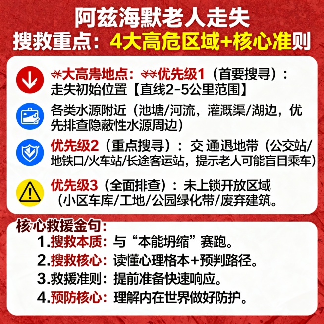 图 5 专项海报 4：高危地点 + 核心金句（搜救优先级指南）
【标题】阿兹海默老人走失 搜救重点：4 大高危区域 + 核心准则
【主色】警示红
【上半部分：4 大高危地点（按搜救优先级排序）】
🔴预览效果