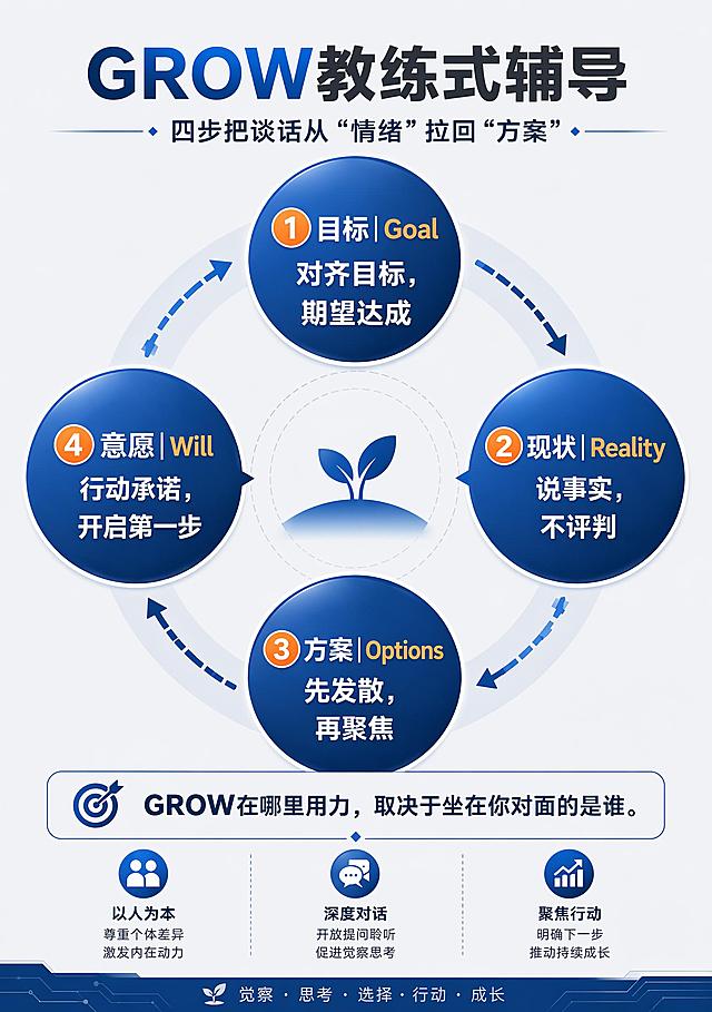 基于参考图进行配色优化：改为智能制造商业化风格，减少颜色种类，整体配色精简高级。主色调采用深蓝色/科技蓝搭配深灰色，辅以少量亮色点缀（如橙色或亮蓝色），体现专业、科技、商务感。四个圆形模块统一使用同一种主色系渐变（如深蓝到科技蓝的渐变），不再使用多种彩色，保持视觉统一。背景为浅灰或白色，干净简洁。底部图标和装饰线条也统一为科技蓝/深灰色系。整体感觉像企业商务PPT、智能制造行业宣传海报的专业风格，配色克制高级，不花哨。文案内容、布局结构、圆形气泡形状、文字大小均保持不变，只调整配色方案。画面中所有信息区域必须填充完整合理的内容。