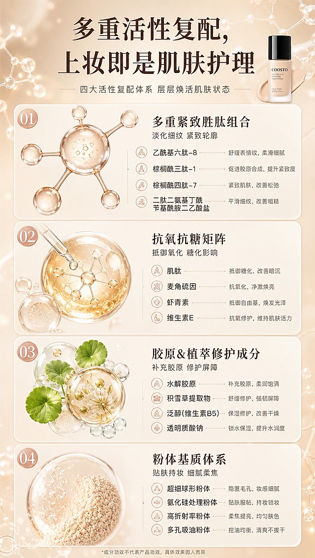 [商品] 成分解析专页，以成分为主视觉，可不垫产品图；如需产品点缀则使用【图1】COOSTO粉底液小图放在角落，保留原貌。
[画面] 核心成分解析页，目标展示四大活性复配体系的专业感；四大板块上下排列，每板块占画面约20%；每板块配大号原料分子/植物/成分图标（单元素占该板块30%以上），成分名和功效说明横向排版；从上到下依次为：多重紧致胜肽组合、抗氧抗糖矩阵、胶原&植萃修护成分、粉体基质体系；整体信息密度高但层级清晰，用浅底卡片区分板块；背景为暖米杏渐变+细腻分子颗粒质感。
[视觉] 套系策略：风格=高级柔光美妆商业摄影；标题字=优雅衬线粗体；正文字=简洁无衬线体；主色=暖米杏；背景延展=暖米杏渐变+细腻分子颗粒质感+浅米色圆角卡片；强调色=玫瑰金，仅用于小面积图标、引线和序号点缀；标题色=深暖棕；正文色=中暖灰；组件=圆角浅底卡片、序号徽章、成分图标、细线引线；光影=均匀柔光，卡片有轻微投影。
[文字] 顶部大标题「多重活性复配，上妆即是肌肤护理」；四大板块各有小标题和2-4个成分点（成分名+一句功效），如乙酰基六肽-8舒缓表情纹、玻色因焕活提升弹性、肌肽抵御糖化、水解胶原补充胶原等；文字全部横排，字号保证手机端清晰可读。
[规格] 图片比例9:16竖版，4K分辨率，避免变形、错字、文字过小、医疗功效宣称、绝对化用语、冷蓝背景。