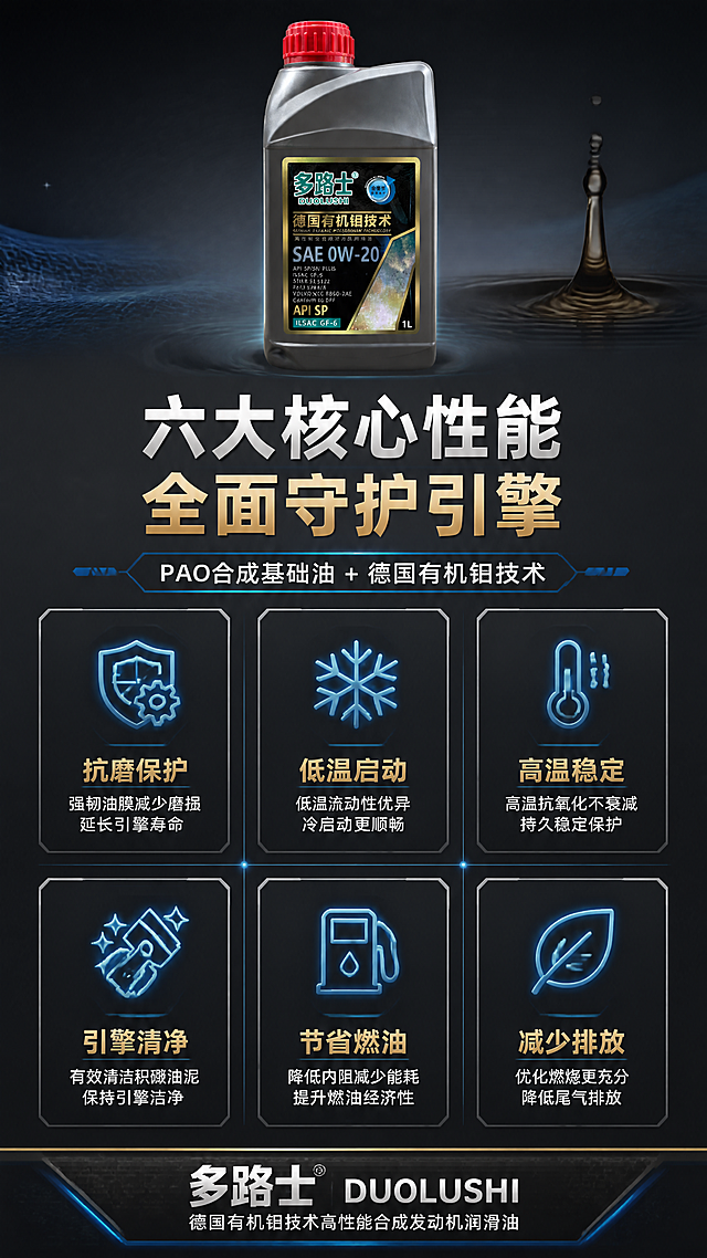[第3张] 详情页核心卖点总览-多路士机油六大性能优势总览。本张使用【图1】作为商品主体小图展示，保持瓶身外观一致。
[氛围/风格] 深色科技风，信息卡片式布局，专业理性，高信息密度。
[元素布局] 顶部放产品瓶身小图居中偏上，占比约20%；下方分两行三列共6个性能卖点卡片，每卡配图标与短标题；卡片之间用细线分隔，背景为深灰金属底，点缀蓝色发光网格线与机油滴元素；底部留一条品牌信息条。
[光影质感] 顶部柔光打亮产品，卡片区域均匀照明，图标带微弱发光效果，整体干净通透。
[配色色系] 全局底色 #141922 深炭蓝；主色深灰黑+金属银；辅助色科技蓝 #2979FF、金色点缀、白色正文。
[视角构图] 上下结构，阅读动线顶部产品 → 中部6大卖点卡片 → 底部品牌条。
[文字版式] 顶部主标题「六大核心性能 全面守护引擎」，副标题「PAO合成基础油 + 德国有机钼技术」；6个卖点卡片分别为：「抗磨保护」「低温启动」「高温稳定」「引擎清净」「节省燃油」「减少排放」；每卡配对应线性图标与1行简短说明；底部信息条标注「多路士 DUOLUSHI」；文字层级分明，移动端可读。
[比例分辨率] 9:16 竖版比例，4K 分辨率，文字清晰可辨。
[负向提示词] 瓶身变形，标签错乱，文字过小，水印，背景杂乱，卖点重复。